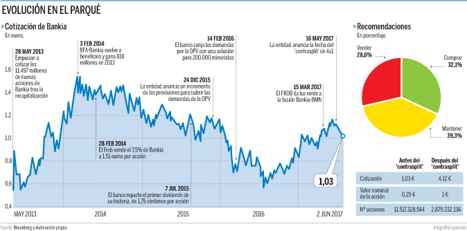 Faq Sobre Las Acciones De Bankia - creditotriclav